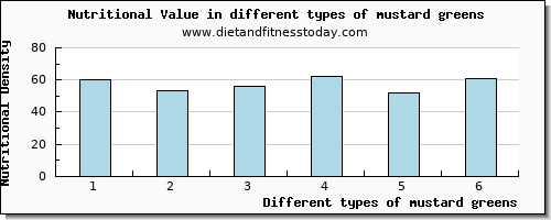 mustard greens nutritional value per 100g